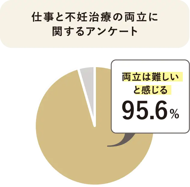 仕事と不妊治療の両立に関するアンケートのグラフ 両立は難しいと感じるが95.6%