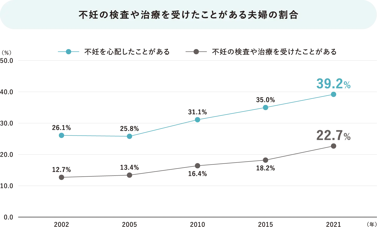 不妊の検査や治療を受けたことがある夫婦の割合のグラフ