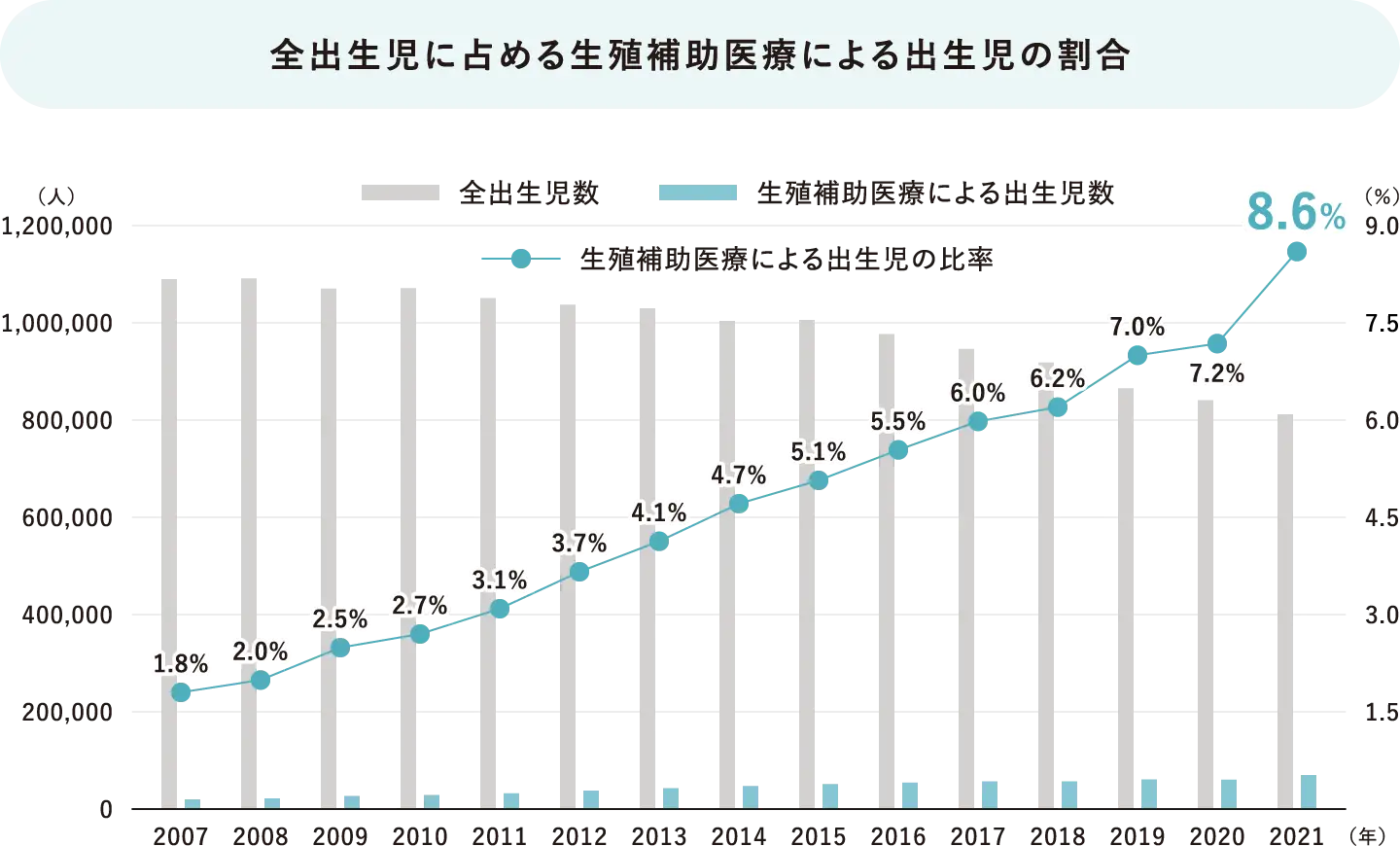 前出生児に占める生殖補助医療による出生児の割合のグラフ