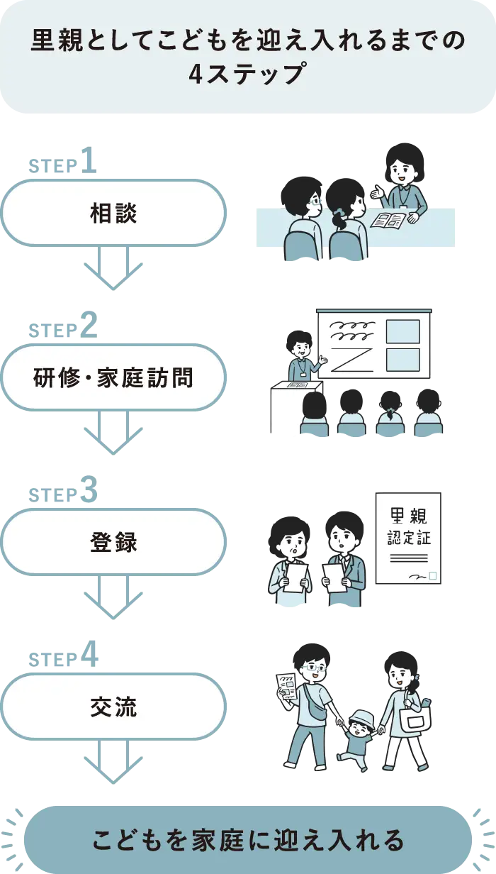 里親としてこどもを迎え入れるまでの4ステップ。1:相談 / 2:研修・家庭訪問 / 3:登録 / 4:交流 → こどもを家庭に迎え入れる
