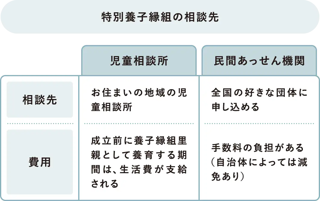 【特別養子縁組の相談先】児童相談所の場合:相談先はお住まいの地域の児童相談所。費用は成立前に養子縁組里親として養育する期間は、生活費が支給される。民間あっせん機関の場合:相談先は全国の好きな団体に申し込める。費用は手数料の負担がある
(自治体によっては減免あり)。
