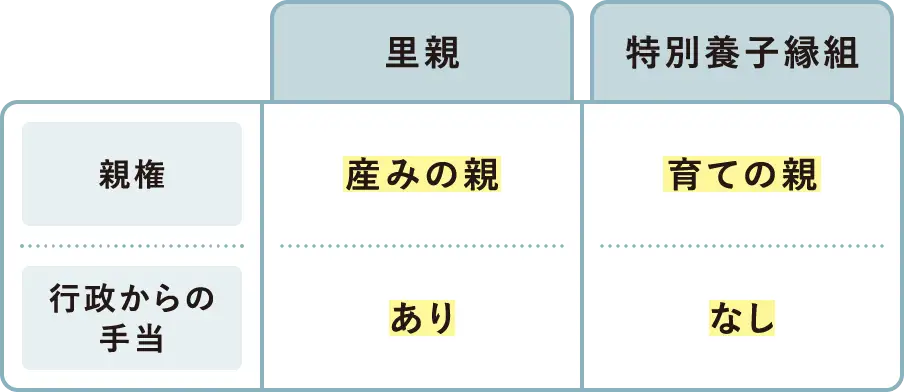 里親の場合:親権は産みの親、行政からの手当あり。特別養子縁組の場合:親権は育ての親、行政からの手当なし。