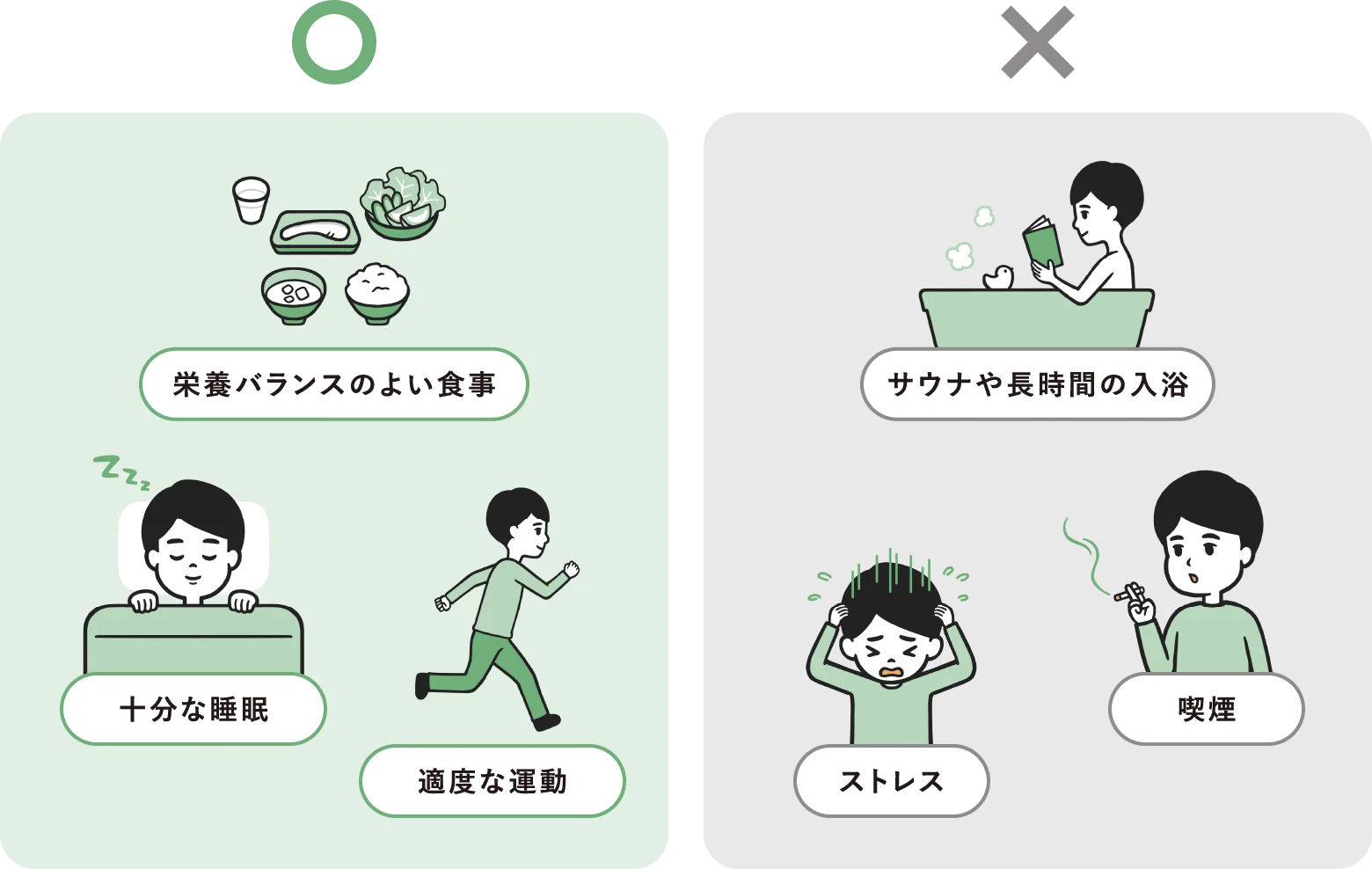 ○:栄養バランスのよい食事、十分な睡眠、適度な運動 / ×:サウナや長時間の入浴、ストレス、喫煙