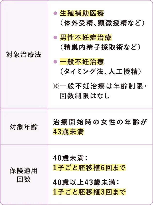 【対象治療法】・生殖補助医療（体外受精、顕微授精など）・男性不妊症治療（精巣内精子採取術など）・一般不妊治療（タイミング法、人工授精）※一般不妊治療は年齢制限・回数制限はなし【対象年齢】治療開始時の女性の年齢が43歳未満【保険適用回数】・40歳未満：1子ごと胚移植6回まで / 40歳以上43歳未満：1子ごと胚移植3回まで