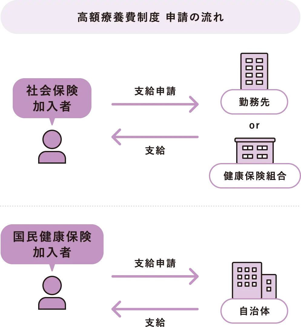 【高額療養費制度 申請の流れ】社会保険加入者の場合：勤務先へ支給申請。健康保険組合から支給。国民健康保険加入者の場合：自治体へ支給申請。自治体から支給。