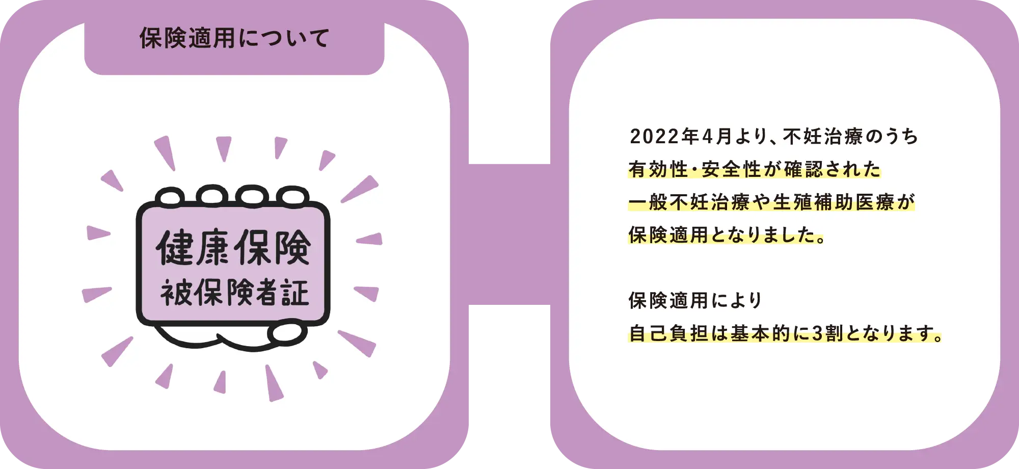 【保険適用について】2022年4月より、不妊治療のうち有効性・安全性が確認された一般不妊治療や生殖補助医療が保険適用となりました。保険適用により自己負担は基本的に3割となります。