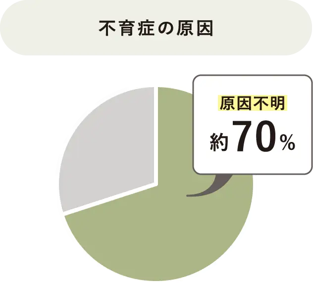【不育症の原因】原因不明が約70%