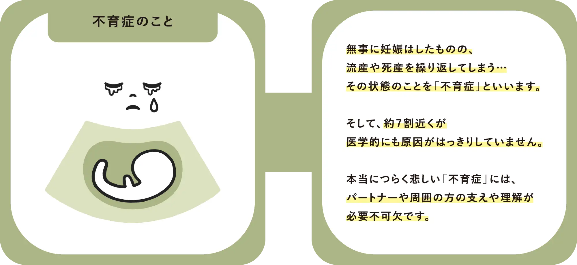 【不育症のこと】無事に妊娠はしたものの、流産や死産を繰り返してしまう…その状態のことを「不育症」といいます。そして、約7割近くが医学的にも原因がはっきりしていません。本当につらく悲しい「不育症」には、パートナーや周囲の方の支えや理解が必要不可欠です。